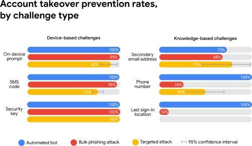 Account takeover prevention rates, by challenge type