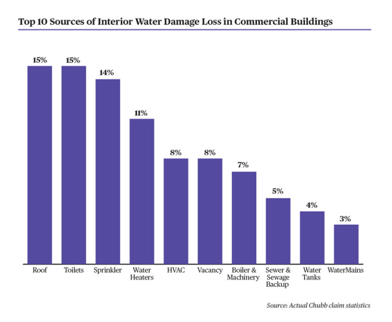 Top 10 sources of interior water damage loss in commercial buildings. 1.Roof, 2.toilets, 3.sprinkler, 4.Water Heaters, 5. HVAC, 6. Vacancy, 7. Boiler & Machinery, 8. Sewer and sewer backup, 9. water tanks, 10. watermains